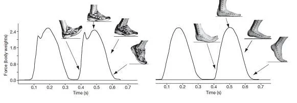 Krachtenverloop met loopschoen en op blote voeten.
