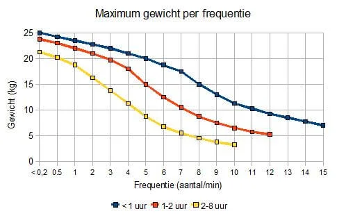Maximum gewicht in functie van frequentie
