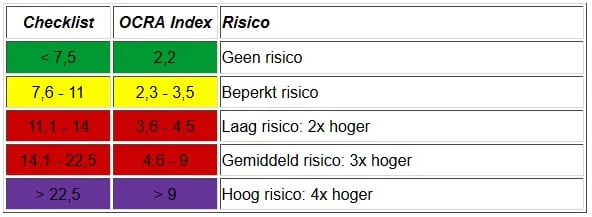 Risicoscores OCRA checklist