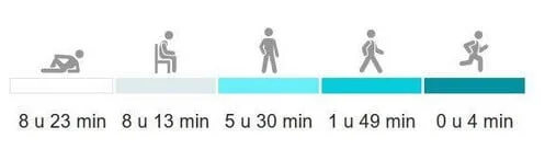 Activiteiten die activity tracker opvolgt