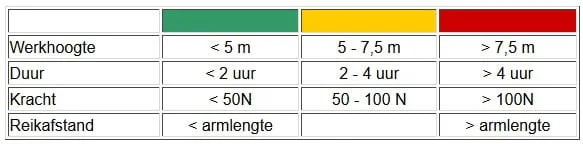 Risicoscores werken op een ladder