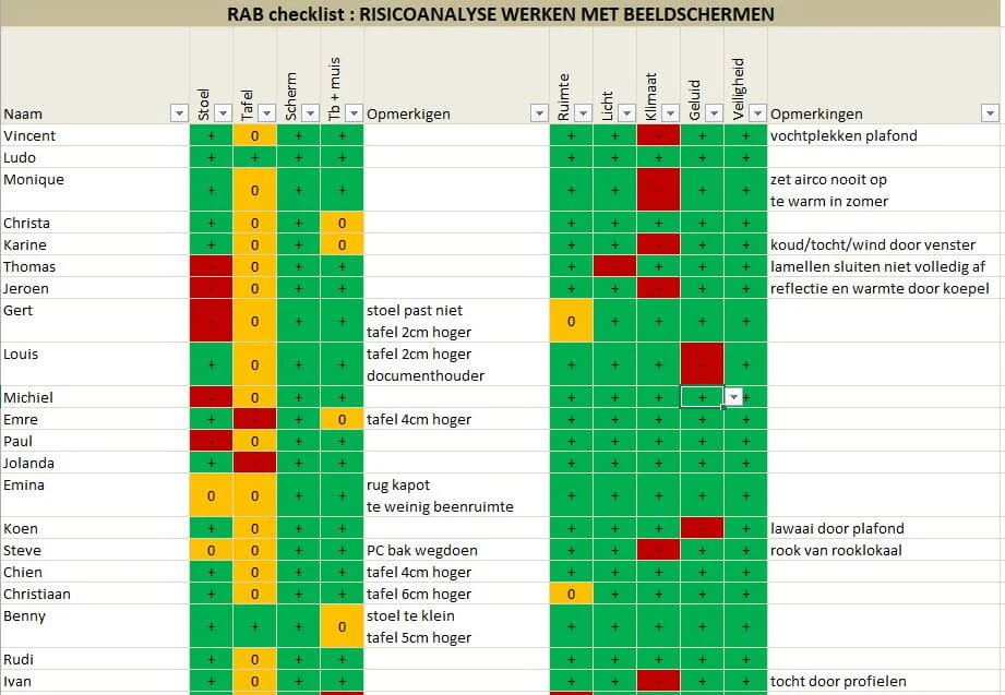 Resultaten groep RAB checklsit