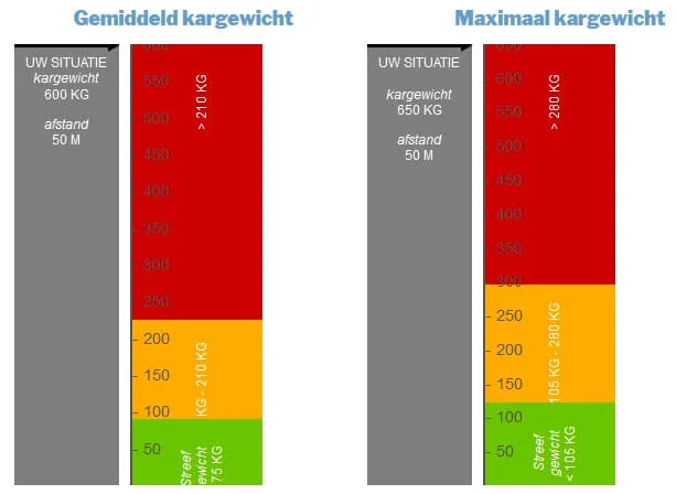 Kwantitatieve beoordeling van DUTCH