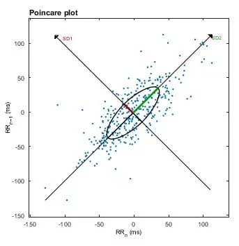 Poincaré plot