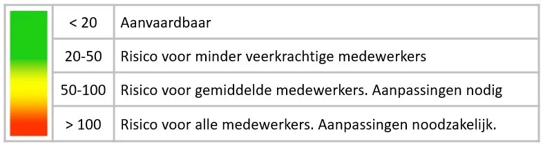 Risicoscores KIM methode