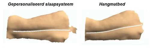 Slaaphouding bij gepersonaliseerd slaapsysteem