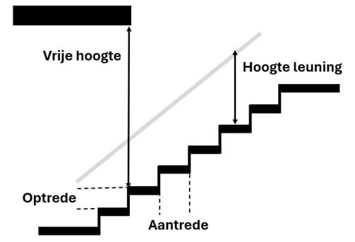 Trappen met optrede en aantrede