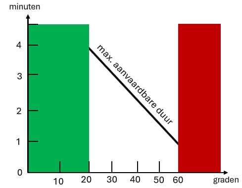 ISO1126 grafie met maximale aanvaardbare duur