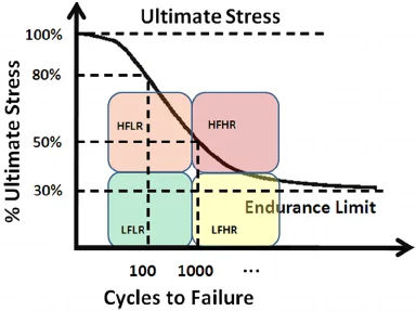 Fatigue failure theorie