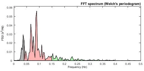 Frequentiedomeinen om de hartslagvariabiliteit te interpreteren