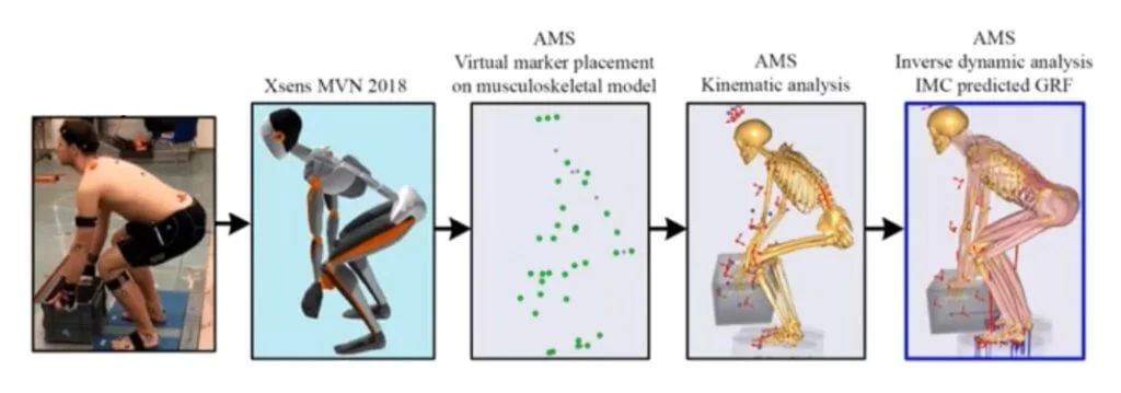 Data van 3D houdingsanalyse worden omgezet in een musculoskeletaal model.
