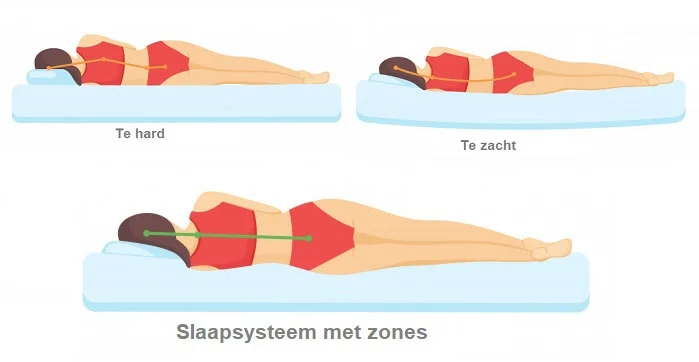 Hard of zacht slapen maakt plaats voor een slaapsysteem met zones.
