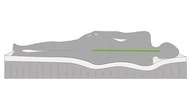 Een goede matras met zones