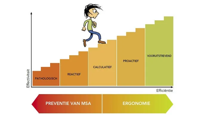 Cultuurladder ergonomie volgens VerV.