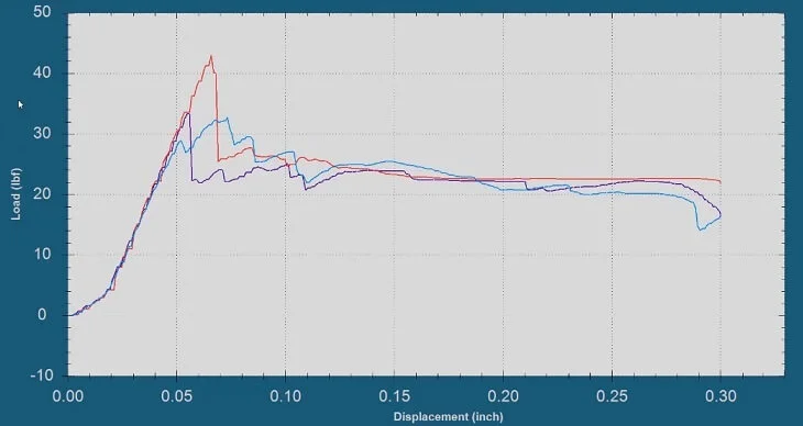 Krachtcurve die men digitaal uitleest van de dynamometer.