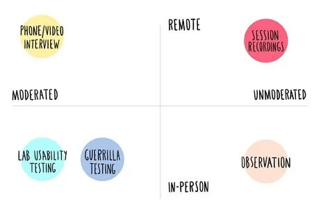 Gemodereerde vs ongemodereerde vormen van usability testing.