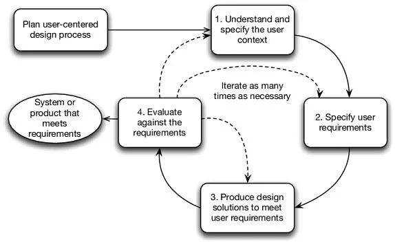 Iteratieve ontwerpproces op basis van usability testing.