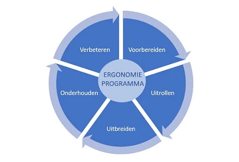 Onderhouden ergonomieprogramma