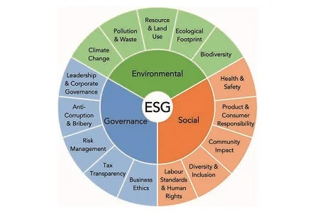 ESG en ergonomie