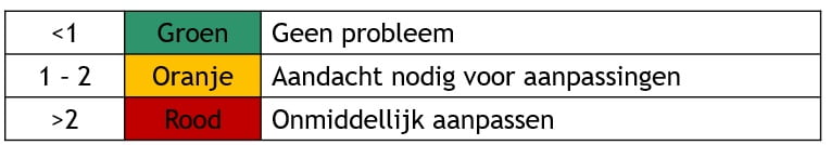 Interpretatie Lift Index van de NIOSH methode.