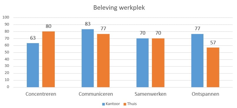 Belevingsindex uit de risicoanalyse beeldschermwerk en telewerk