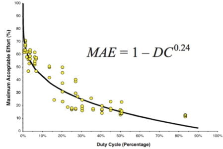 MAE equation met kracht en duty cyle (DC)