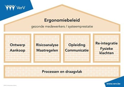 Huis van Ergonomie als model voor een ergonomiebeleid.