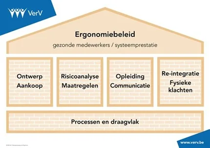 Huis van Ergonomie als model voor een ergonomiebeleid.
